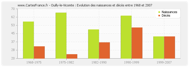 Ouilly-le-Vicomte : Evolution des naissances et décès entre 1968 et 2007