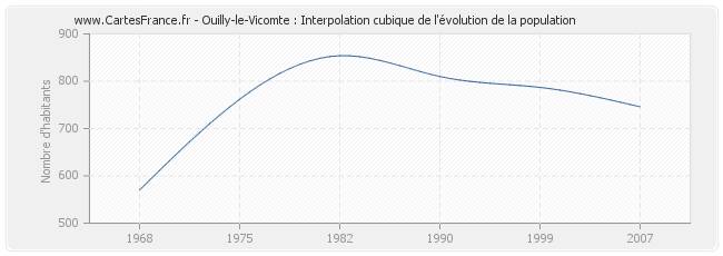 Ouilly-le-Vicomte : Interpolation cubique de l'évolution de la population