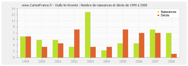 Ouilly-le-Vicomte : Nombre de naissances et décès de 1999 à 2008