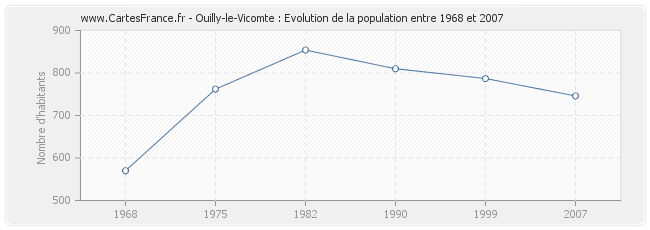 Population Ouilly-le-Vicomte