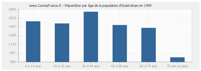 Répartition par âge de la population d'Ouistreham en 1999
