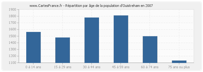 Répartition par âge de la population d'Ouistreham en 2007
