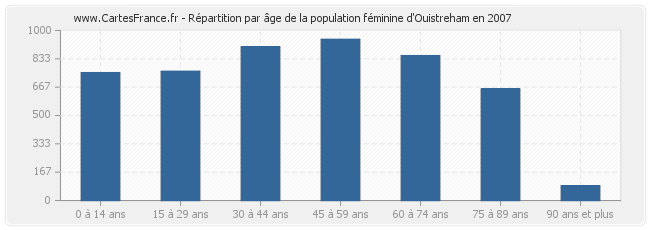 Répartition par âge de la population féminine d'Ouistreham en 2007