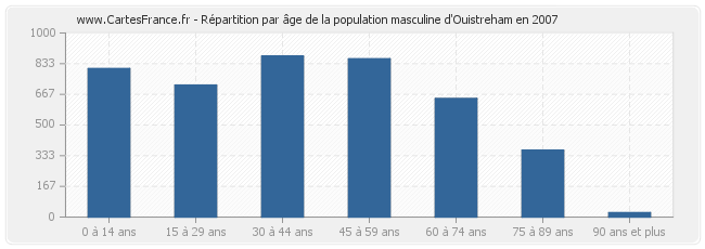 Répartition par âge de la population masculine d'Ouistreham en 2007