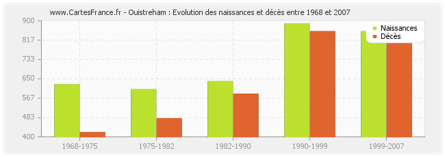 Ouistreham : Evolution des naissances et décès entre 1968 et 2007