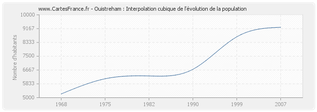 Ouistreham : Interpolation cubique de l'évolution de la population