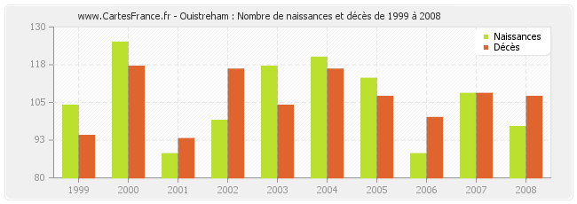 Ouistreham : Nombre de naissances et décès de 1999 à 2008