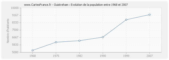 Population Ouistreham