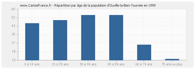 Répartition par âge de la population d'Ouville-la-Bien-Tournée en 1999