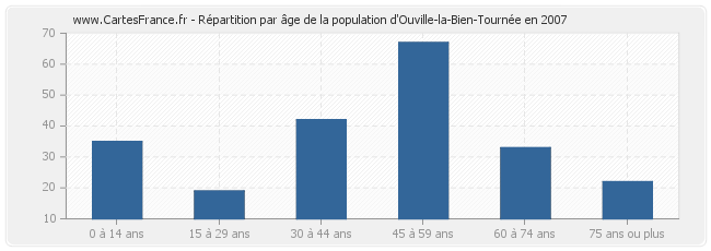 Répartition par âge de la population d'Ouville-la-Bien-Tournée en 2007