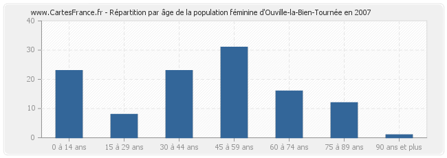 Répartition par âge de la population féminine d'Ouville-la-Bien-Tournée en 2007