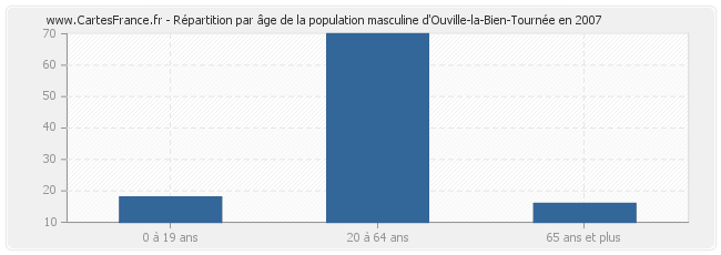 Répartition par âge de la population masculine d'Ouville-la-Bien-Tournée en 2007