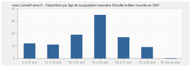 Répartition par âge de la population masculine d'Ouville-la-Bien-Tournée en 2007