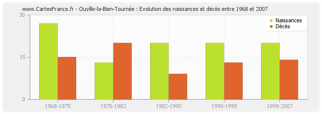 Ouville-la-Bien-Tournée : Evolution des naissances et décès entre 1968 et 2007