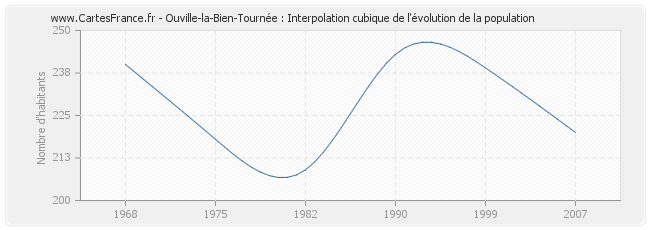 Ouville-la-Bien-Tournée : Interpolation cubique de l'évolution de la population