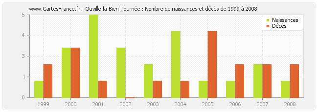 Ouville-la-Bien-Tournée : Nombre de naissances et décès de 1999 à 2008