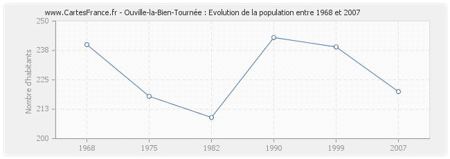 Population Ouville-la-Bien-Tournée