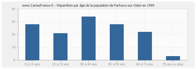 Répartition par âge de la population de Parfouru-sur-Odon en 1999