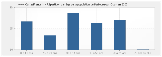 Répartition par âge de la population de Parfouru-sur-Odon en 2007