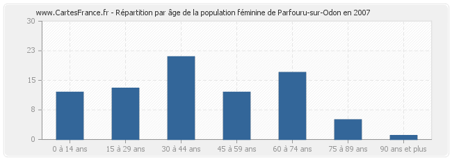 Répartition par âge de la population féminine de Parfouru-sur-Odon en 2007