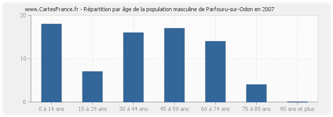 Répartition par âge de la population masculine de Parfouru-sur-Odon en 2007