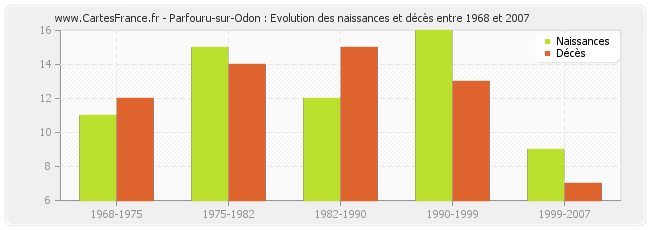 Parfouru-sur-Odon : Evolution des naissances et décès entre 1968 et 2007