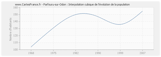 Parfouru-sur-Odon : Interpolation cubique de l'évolution de la population