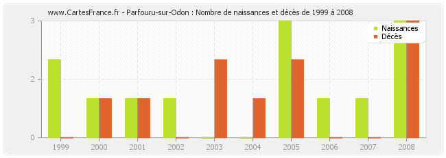 Parfouru-sur-Odon : Nombre de naissances et décès de 1999 à 2008