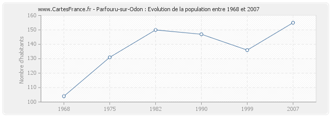 Population Parfouru-sur-Odon