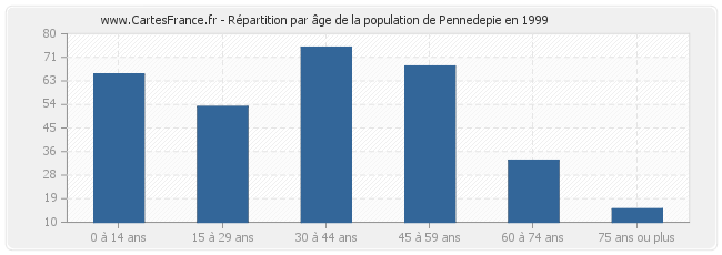 Répartition par âge de la population de Pennedepie en 1999