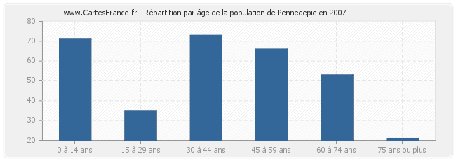 Répartition par âge de la population de Pennedepie en 2007