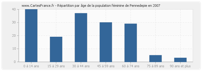 Répartition par âge de la population féminine de Pennedepie en 2007