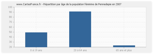 Répartition par âge de la population féminine de Pennedepie en 2007