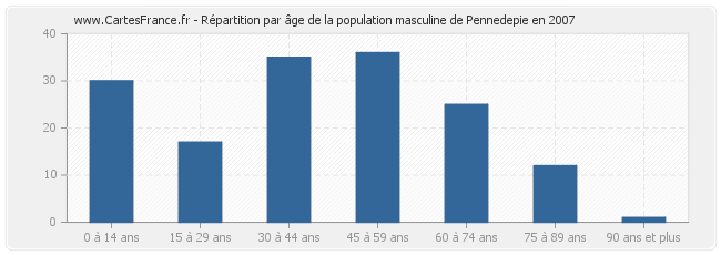 Répartition par âge de la population masculine de Pennedepie en 2007