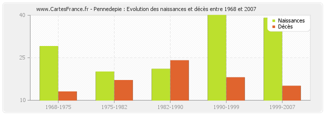 Pennedepie : Evolution des naissances et décès entre 1968 et 2007
