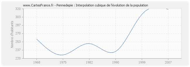 Pennedepie : Interpolation cubique de l'évolution de la population