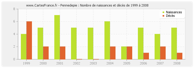 Pennedepie : Nombre de naissances et décès de 1999 à 2008
