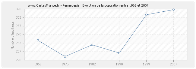Population Pennedepie