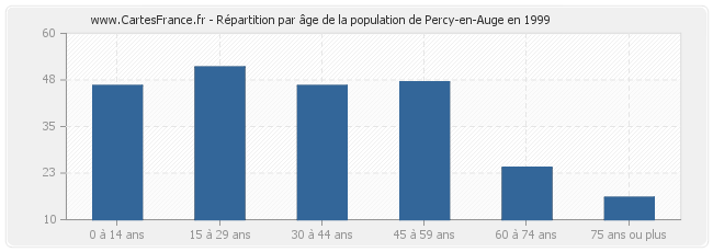 Répartition par âge de la population de Percy-en-Auge en 1999