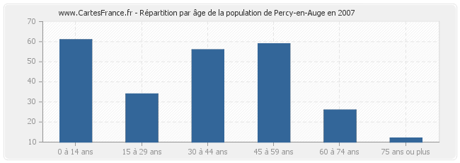 Répartition par âge de la population de Percy-en-Auge en 2007