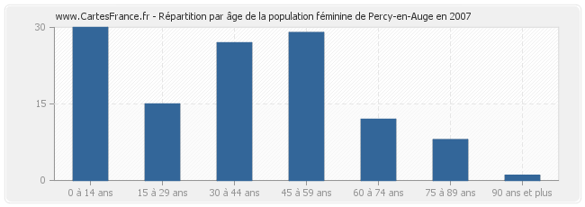 Répartition par âge de la population féminine de Percy-en-Auge en 2007