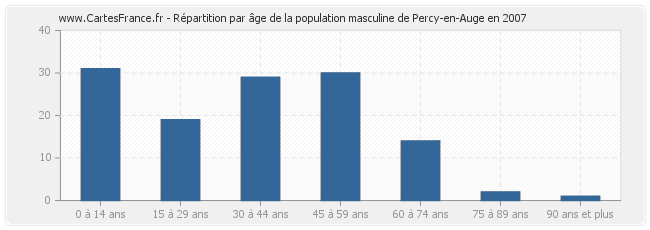 Répartition par âge de la population masculine de Percy-en-Auge en 2007