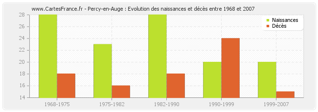 Percy-en-Auge : Evolution des naissances et décès entre 1968 et 2007