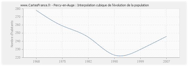 Percy-en-Auge : Interpolation cubique de l'évolution de la population