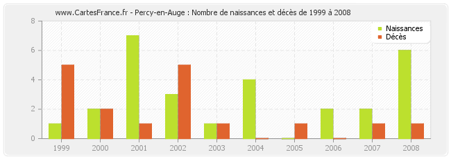 Percy-en-Auge : Nombre de naissances et décès de 1999 à 2008