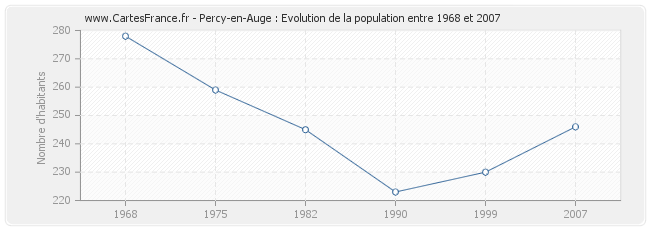 Population Percy-en-Auge