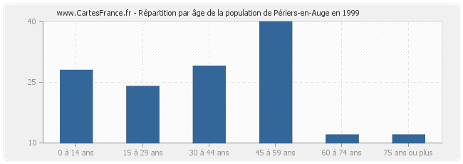 Répartition par âge de la population de Périers-en-Auge en 1999