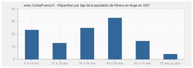 Répartition par âge de la population de Périers-en-Auge en 2007