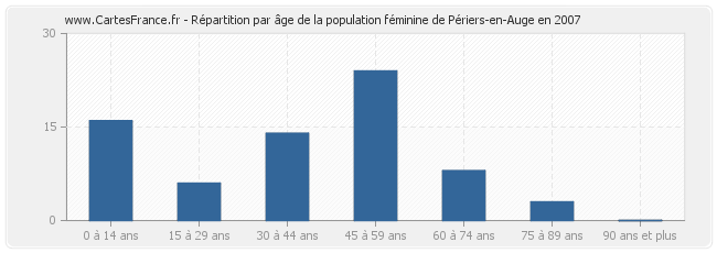 Répartition par âge de la population féminine de Périers-en-Auge en 2007