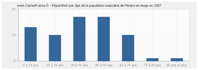 Répartition par âge de la population masculine de Périers-en-Auge en 2007